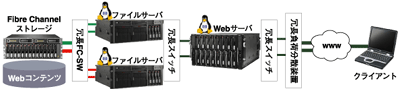 HAクラスタのファイルサーバの外部ストレージにWebコンテンツをもつWebサービスシステム
