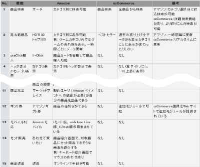 amazon.co.jpのユーザフロント機能とosCommerceの機能比較