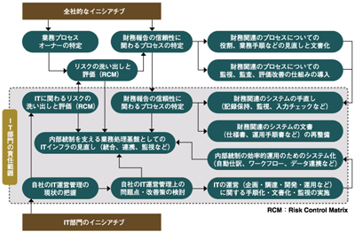 日本版SOX法対応に向けた準備のアプローチ/出展：ITR