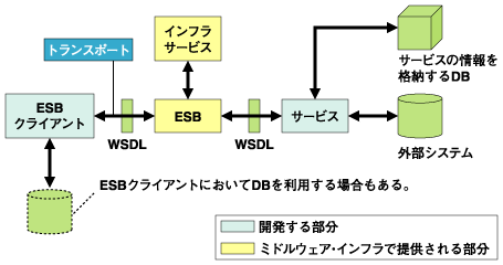 ESBを用いたシステムイメージ