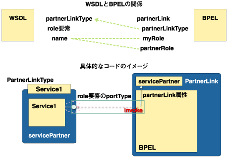 WSDLとBPELの関係