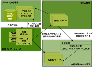 BPELサーバの構造