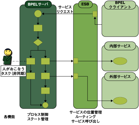 BPELサーバとESBを利用したシステムイメージ図