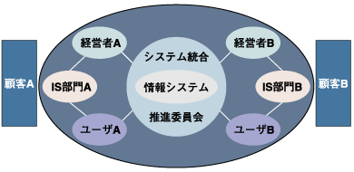 システム統合における障害発生分析モデル