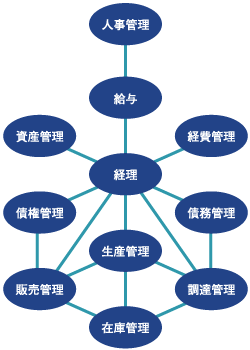 各業務が統合されたERPの構造