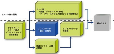 CX4を採用した開発手法の概念図