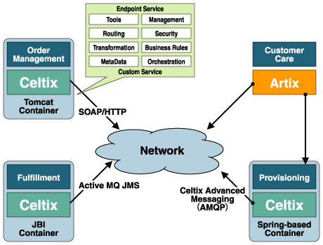 Celtix EnterpriseとArtixの共存