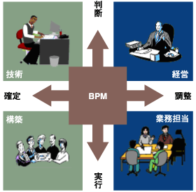 BPM活用領域