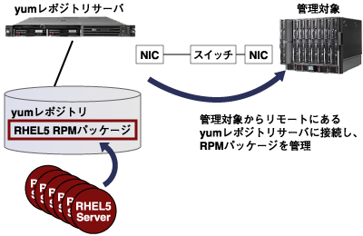 管理対象からyumレポジトリサーバに接続し、RPMパッケージ管理を行う