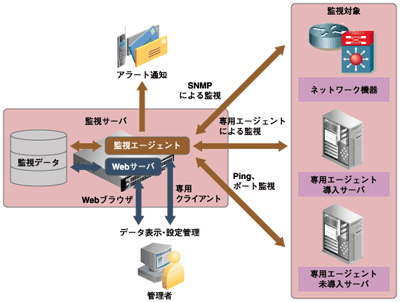 監視システムの構成の模式図