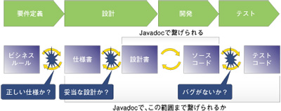 図3：開発に必要なドキュメントをJavadocで繋げられるか