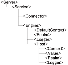 図1：server.xmlの構造
