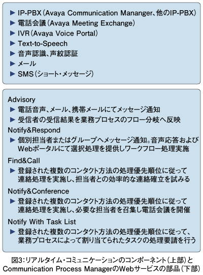リアルタイム・コミュニケーションのコンポーネント（上部）とCommunication Process ManagerのWebサービスの部品（下部）