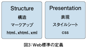 図3：Web標準の定義