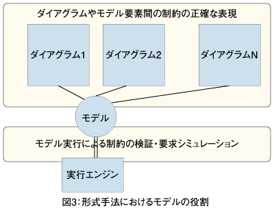 図3：形式手法におけるモデルの役割