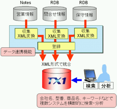 データ連携機能を活用したデータ統合システムの例
