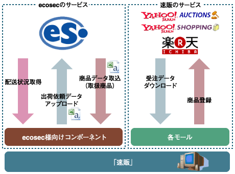 ecosecとのシステム連携イメージ