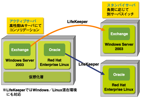 VMwareを使ってサーバのコンソリデーション（統合）を行う構成例