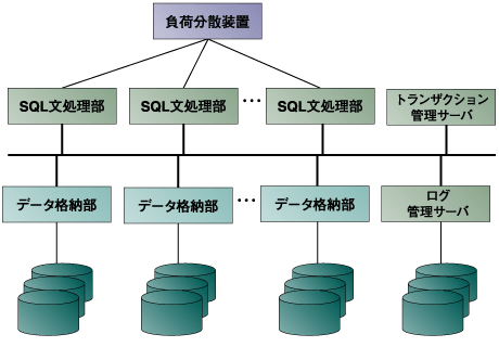 PostgreSQLをベースにした並列分散データベース例