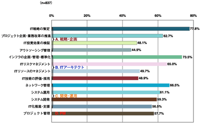 部門の役割・必要性
