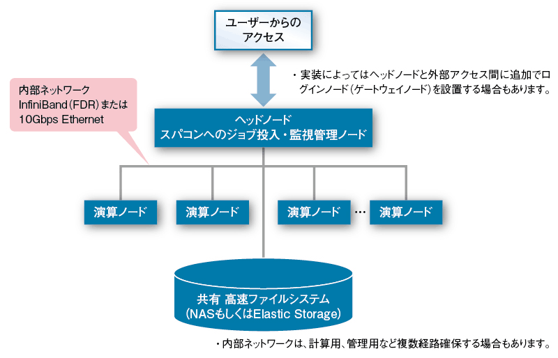 HPCクラスタシステム構成例