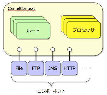 CamelContextの概念図