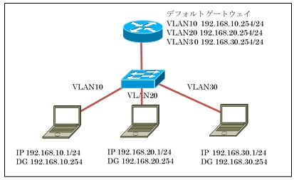 3つのVLANを使用したIPアドレッシング例