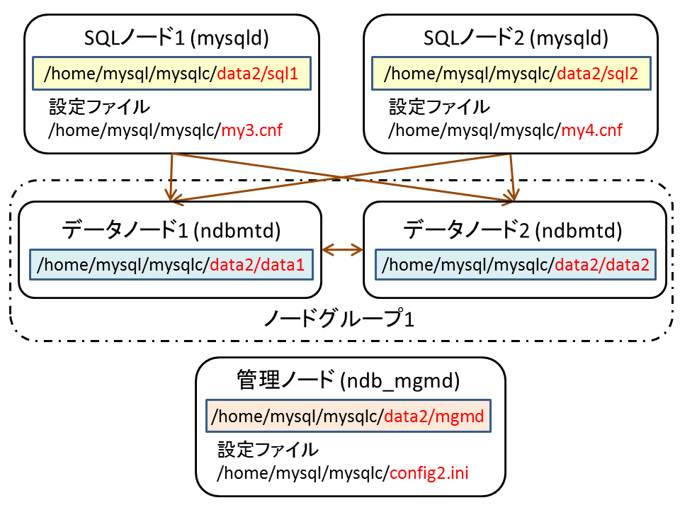 スレーブのMySQL Cluster環境