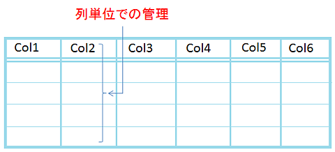 図a-2: Column指向型