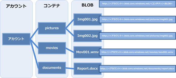 Windows Azure BLOB概略図