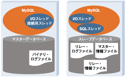 MySQLのレプリケーション構造