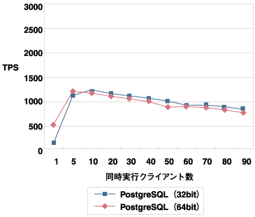PostgreSQLでの32bit環境と64bit環境の比較