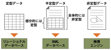 XMLDBには半定型データが適している
