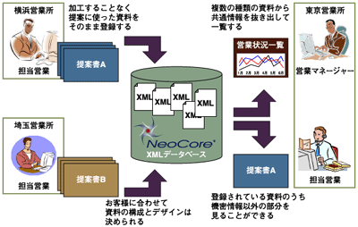 XMLDBを用いた課題の解決