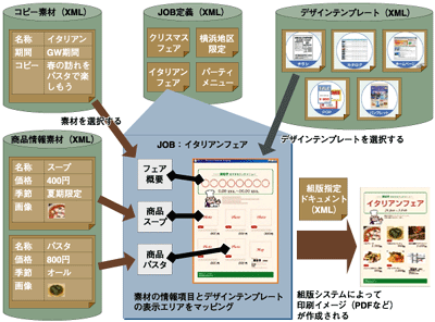 作業と素材