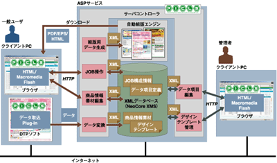 システム構成