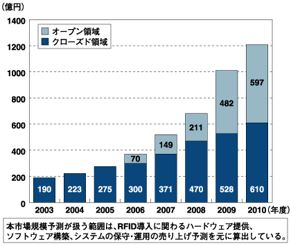 RFID市場規模　出所：野村総合研究所