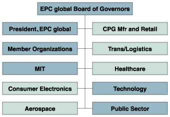 EPCグローバル ボード構成　出所：EPCグローバル資料より作成