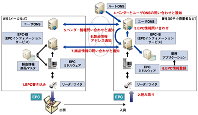図3：EPCネットワークアーキテクチャの概略　出所：流通システム開発センター資料を参考に作成