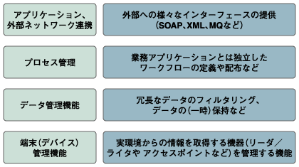 RFIDミドルウェアの機能　出所：野村総合研究所