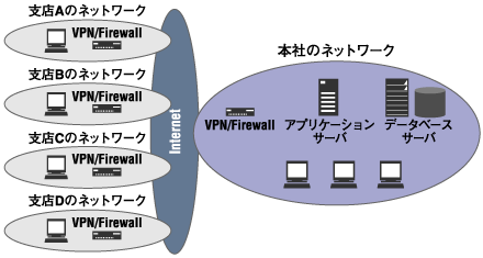 トラブル原因の切り分けを実施したネットワークとシステムの概要