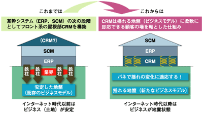 CRMシステム構築の正しい発想法