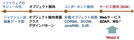 ソフトウェアの再利用と部品化技術の変遷/出所：野村総合研究所