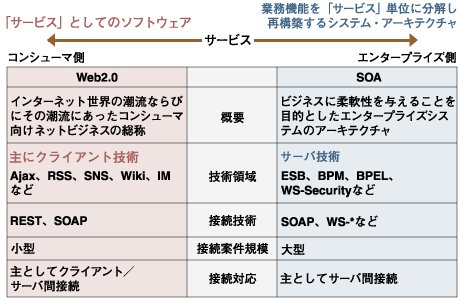 Web 2.0とSOAの比較/出所：野村総合研究所