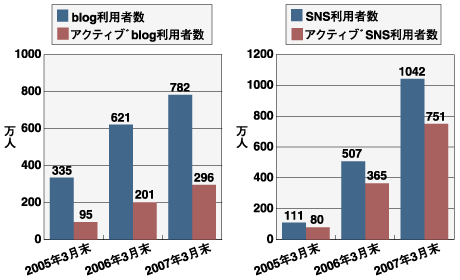 BlogとSNSの利用者人口推移/出所：総務省