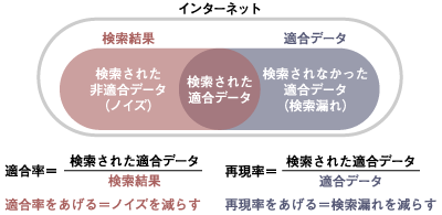 適合率と再現率