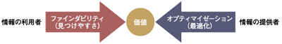 ファインダビリティとオプティマイゼーションから生まれる価値