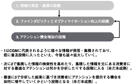 Web 2.0のマクロな成長段階