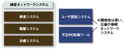 検疫ネットワークシステム定義