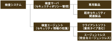 検査システム分類